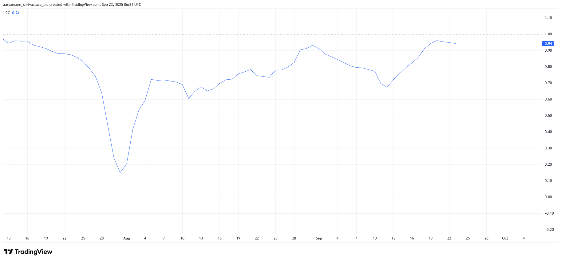 HBAR Correlation To Bitcoin