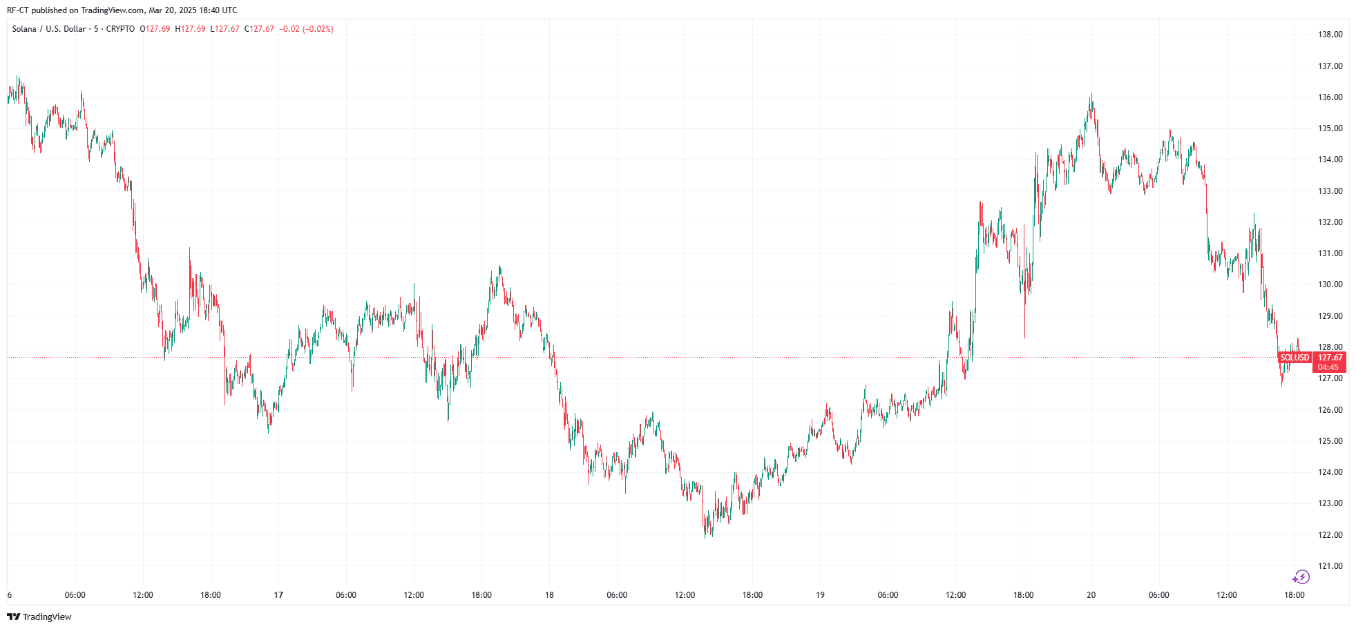 По данным TradingView — SOLUSD_2025-03-20 (5D)