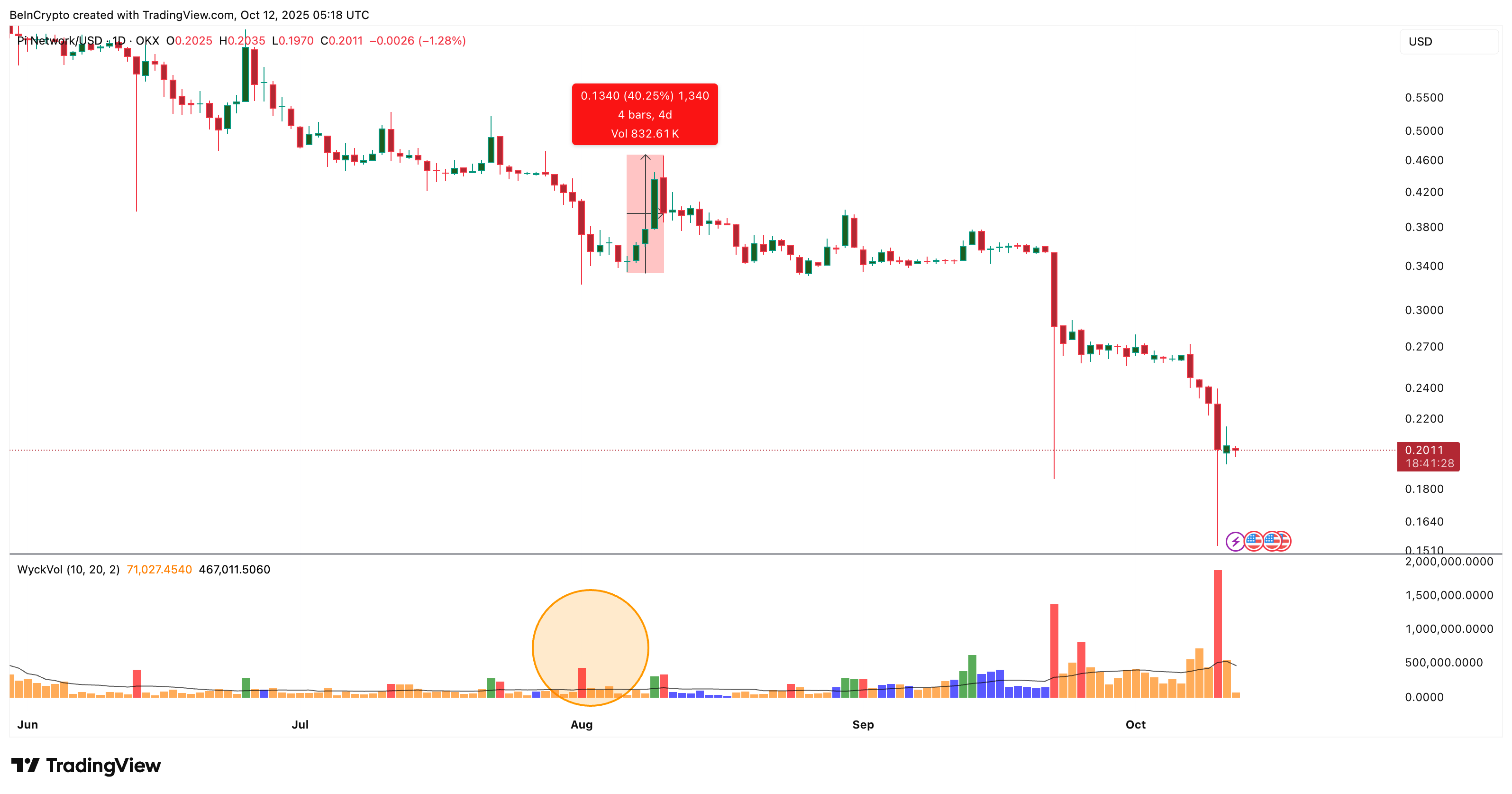 Pi Coin Verkaufsdruck schrumpft