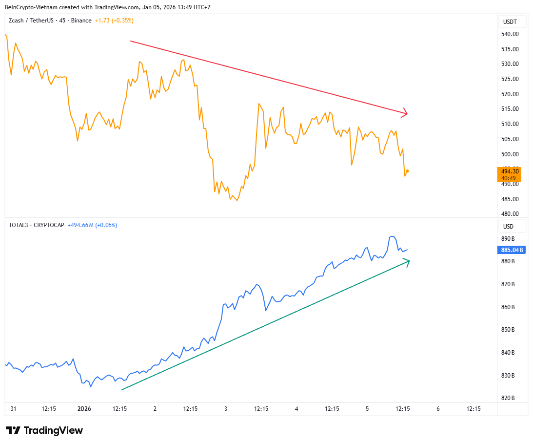 Performance of Zcash (ZEC) and TOTAL3. Source: TradingView