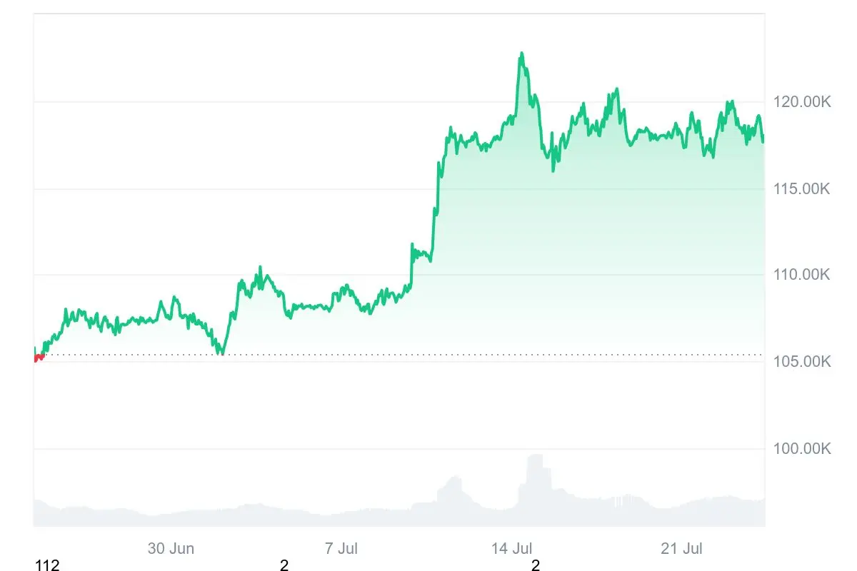 Bitcoin-Kurs der letzten 30 Tage auf Coinmarketcap
