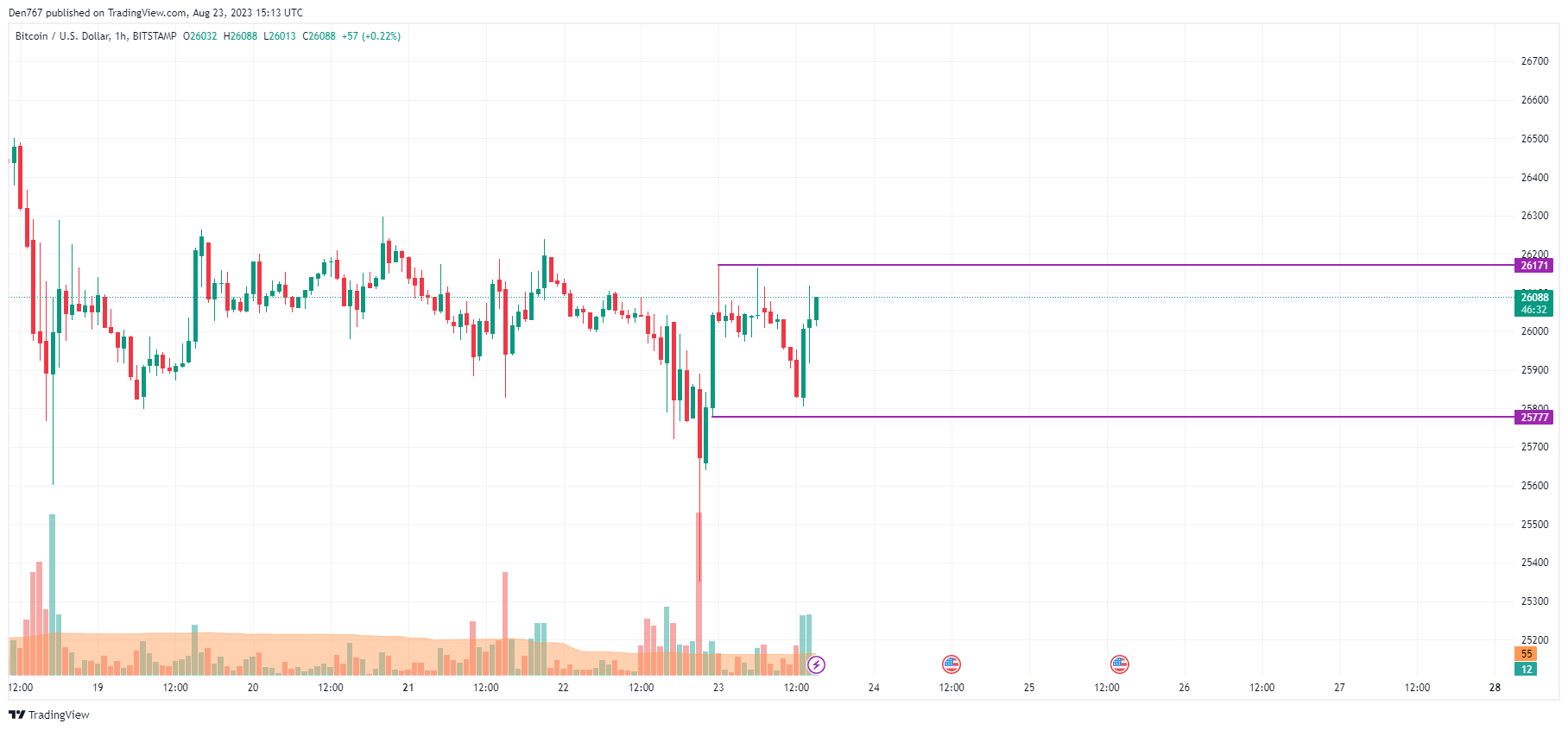 BTC/USD chart by TradingView