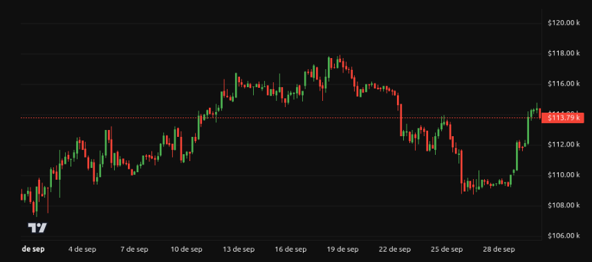 Rendimiento del precio de Bitcoin (BTC) - 1 mes. Fuente: BeInCrypto
mejores criptomonedas octubre ia musk