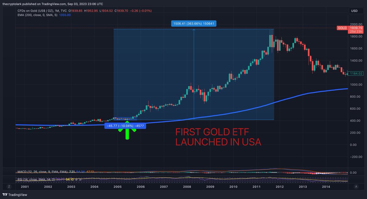 ETF نقطه بیت کوین: آیا بیت کوین از افزایش قیمت طلا در سال 2004 تقلید خواهد کرد؟ تحلیلگر وزن می کند