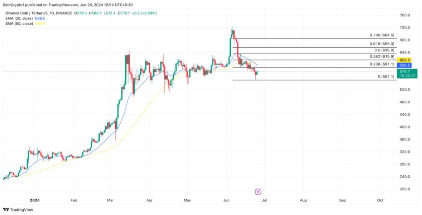 Binance Coin (BNB) продолжает торговаться ниже ключевых скользящих средних