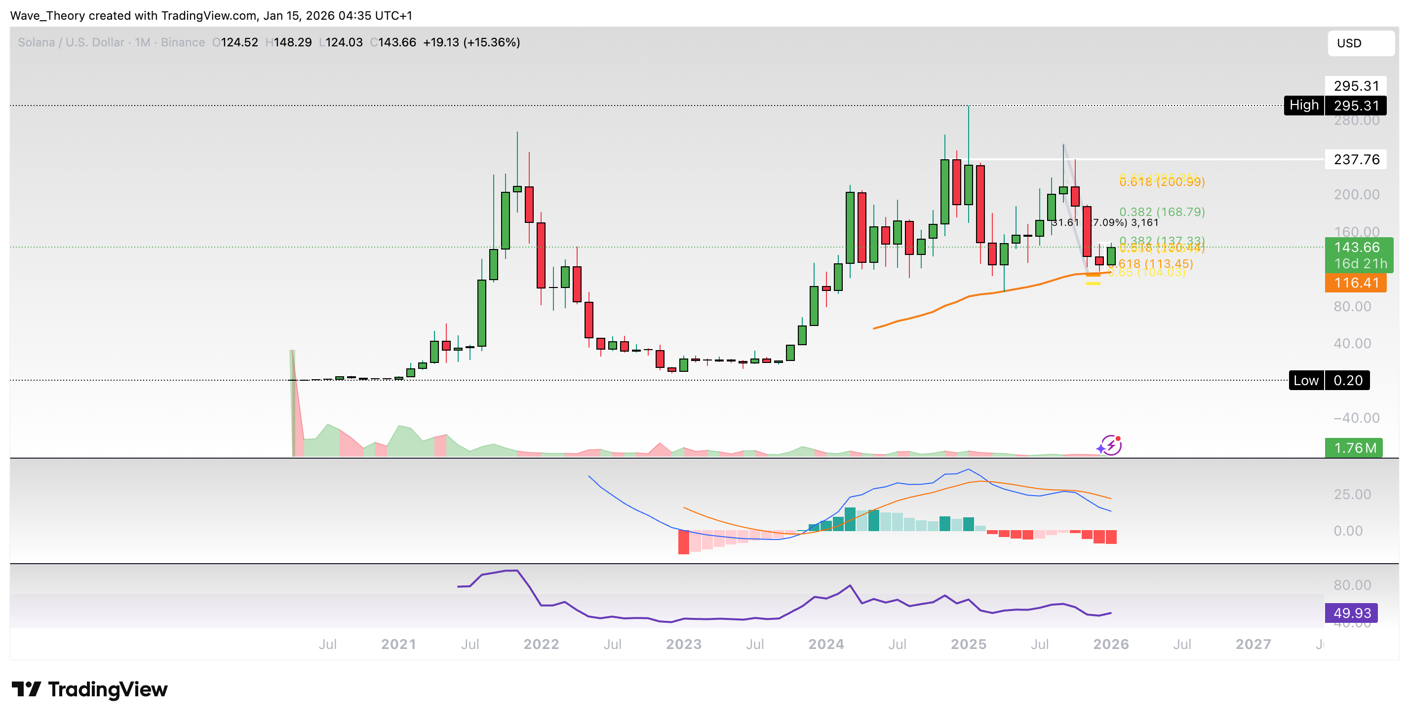 Solana Preis Chart Tradingview