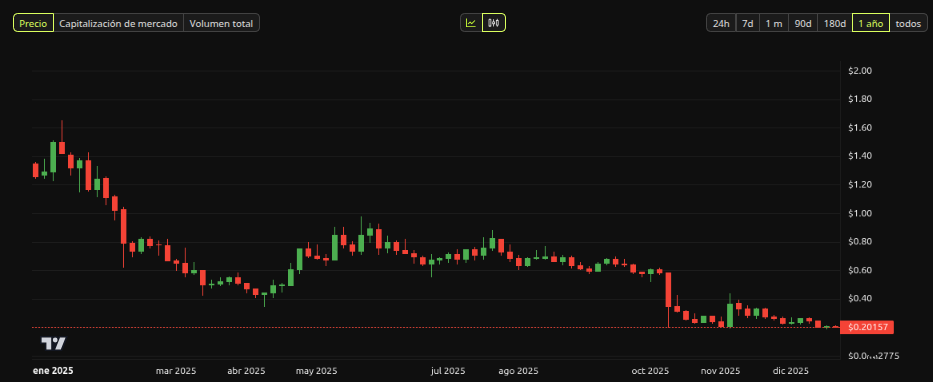 Rendimiento del precio de Artificial Superintelligence Alliance (FET) - 1 año. Fuente: BeInCrypto