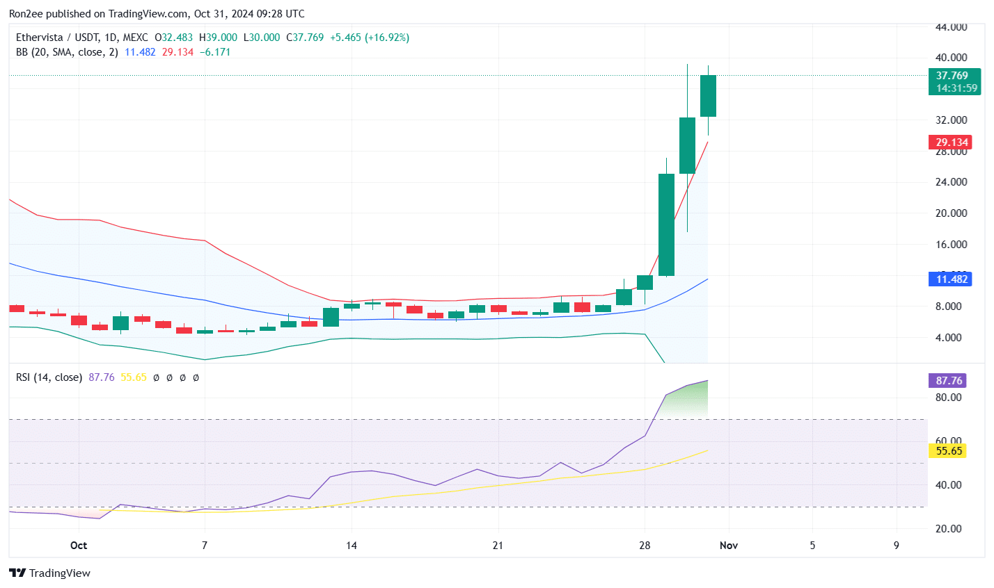 VISTA up over 60% following launch of pump.stress-free different Etherfun - 1