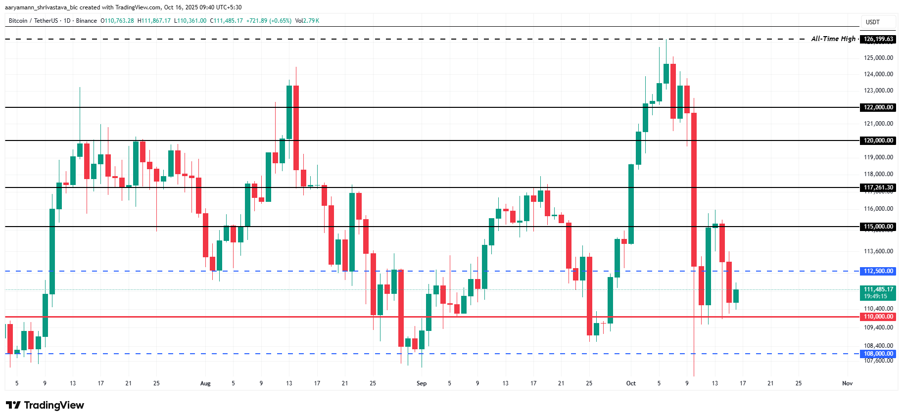 Bitcoin Price Analysis.