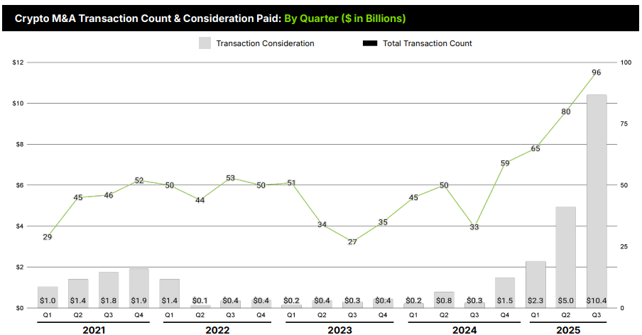 Crypto M&A Deals From Q1 2021 Till Q3 2025.