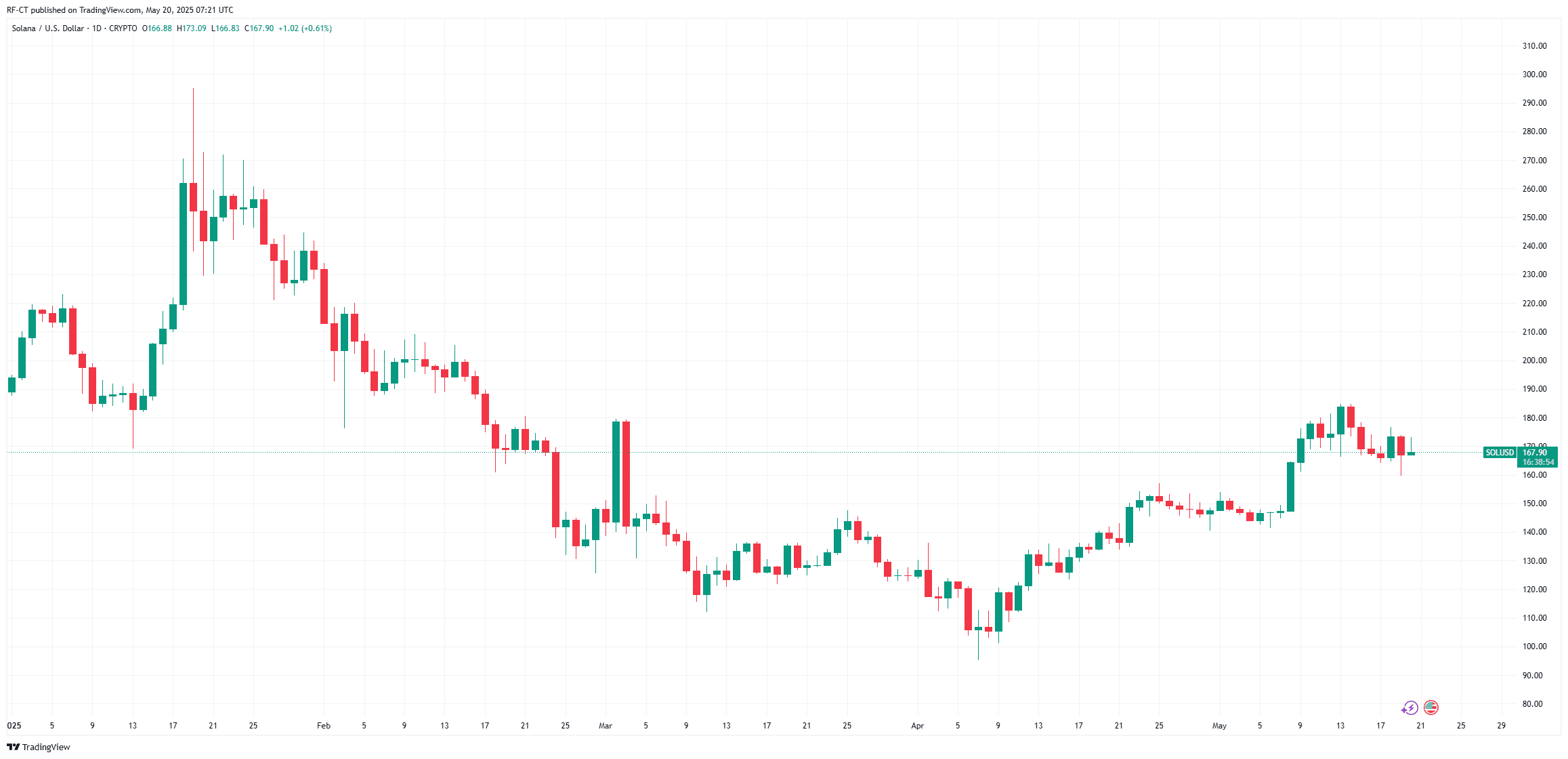 By TradingView - SOLUSD_2025-05-20 (YTD)