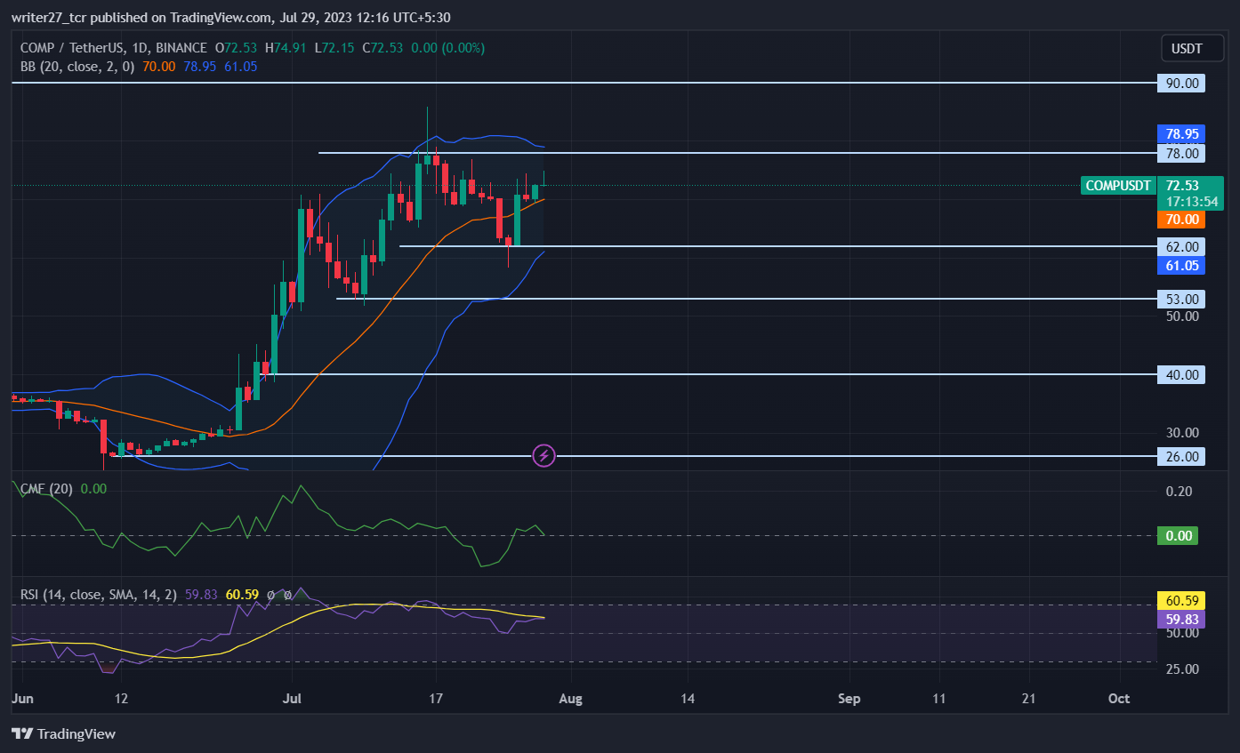 Compound Price Prediction: Is $100 Next Target For COMP Price?