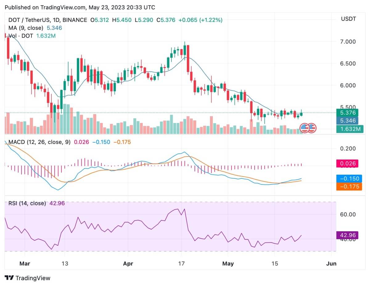 Analisis harga Polkadot: DOT menunjukkan petunjuk kenaikan karena harga menargetkan $6