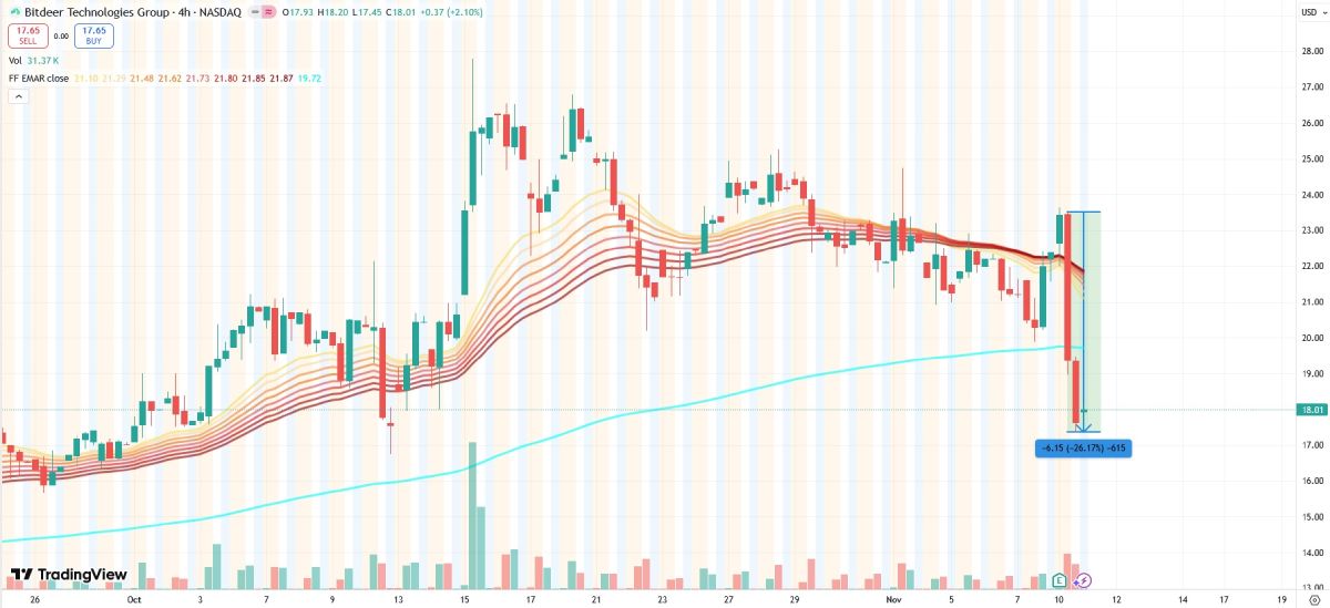 bitdeer-price-drop-11-november