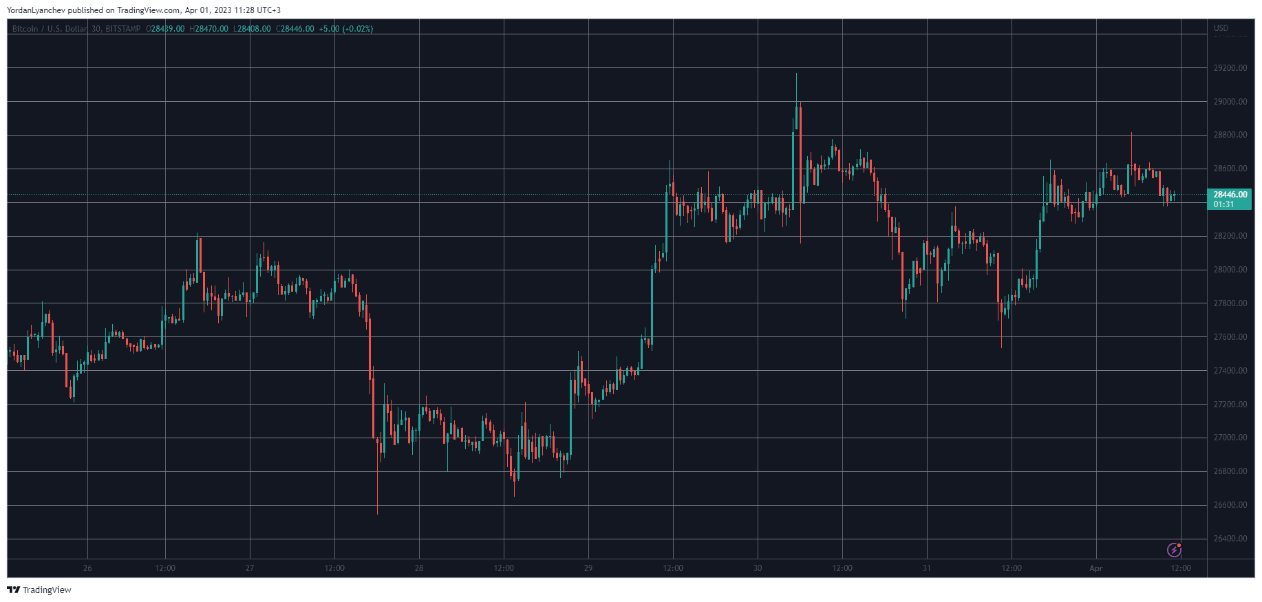 Биткойн возвращает 28 тысяч долларов, закрыв свой третий лучший март в истории (выходные часы)