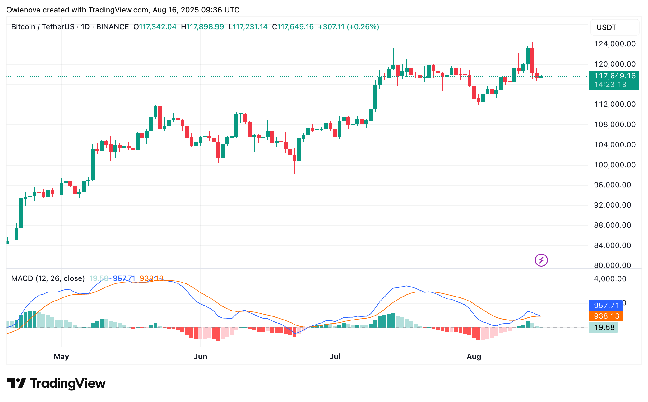 BINANCE:BTCUSDT Chart Image by Owienova