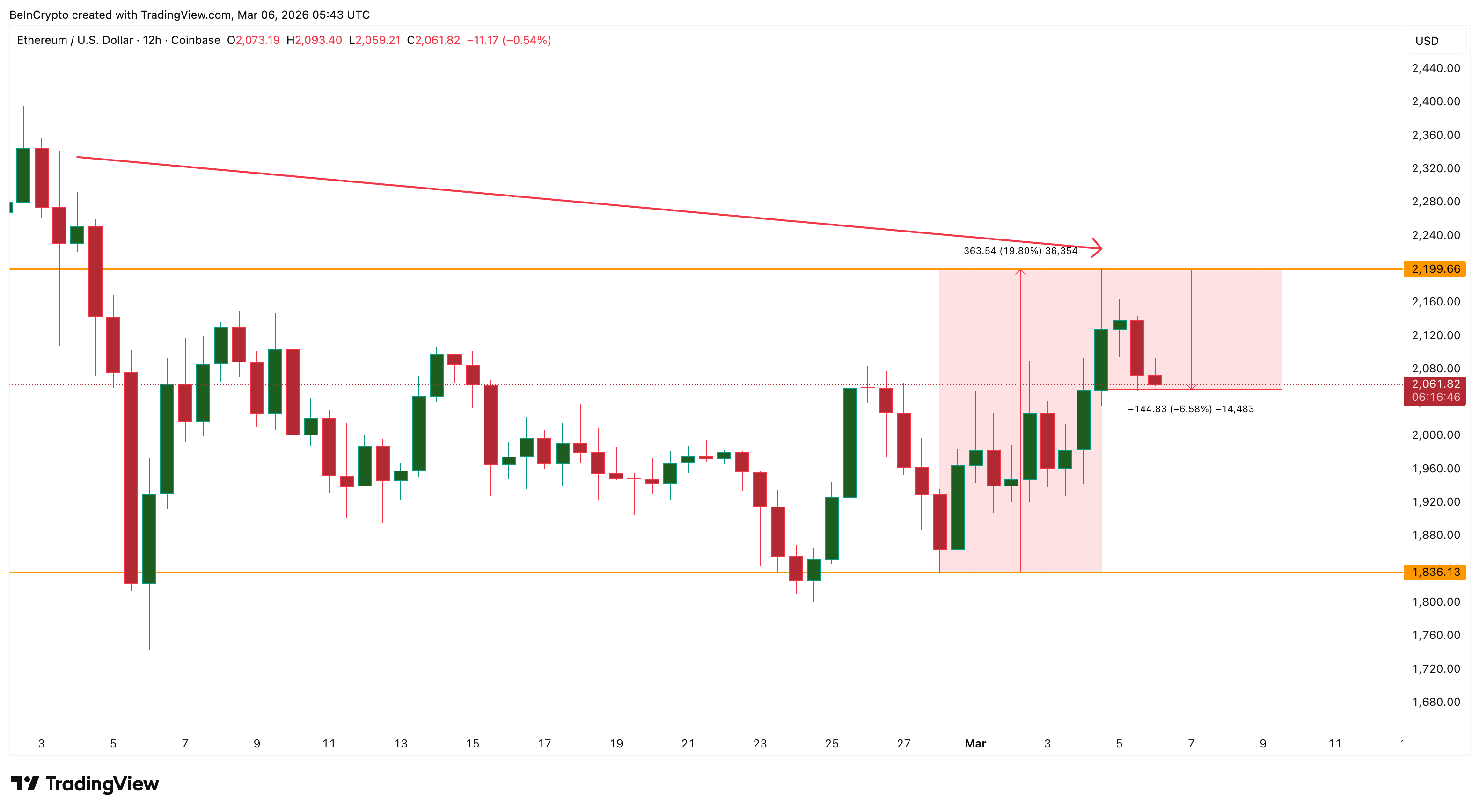 يصنع سعر eth قمة أقل