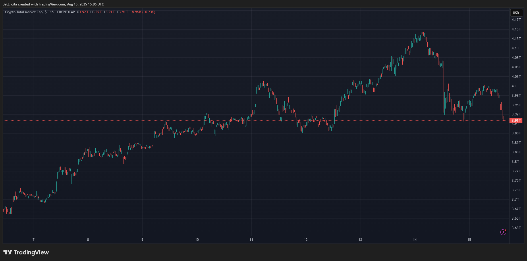 CRYPTOCAP:TOTAL Chart Image by JetEncila