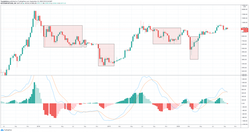 Bitcoin Weekly Momentum Flips Bearish For The First Time Since April