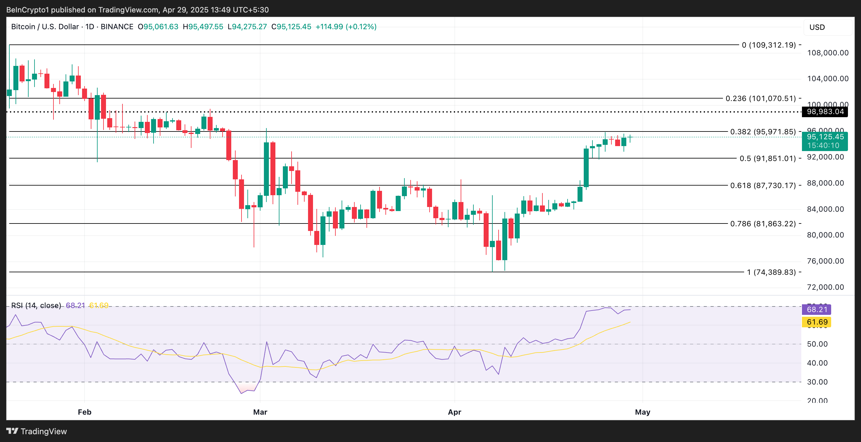 Биткоин близок к зоне эйфории: 85% BTC в прибыли