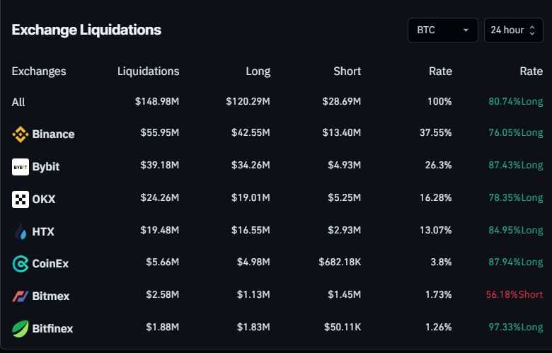 Gráfico de liquidaciones de Bitcoin. Fuente: Coinglass