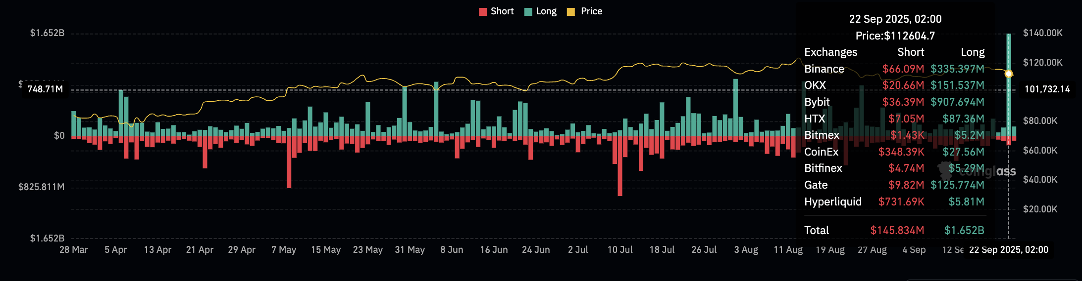 Liquidaciones diarias de bitcoin largo y corto