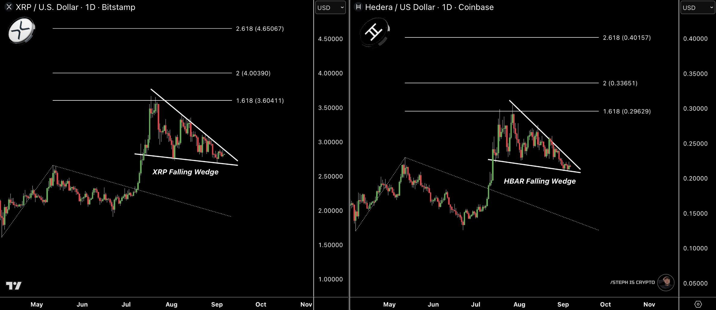 Similarities in Price Structure Between HBAR and XRP. Source: Steph Is Crypto