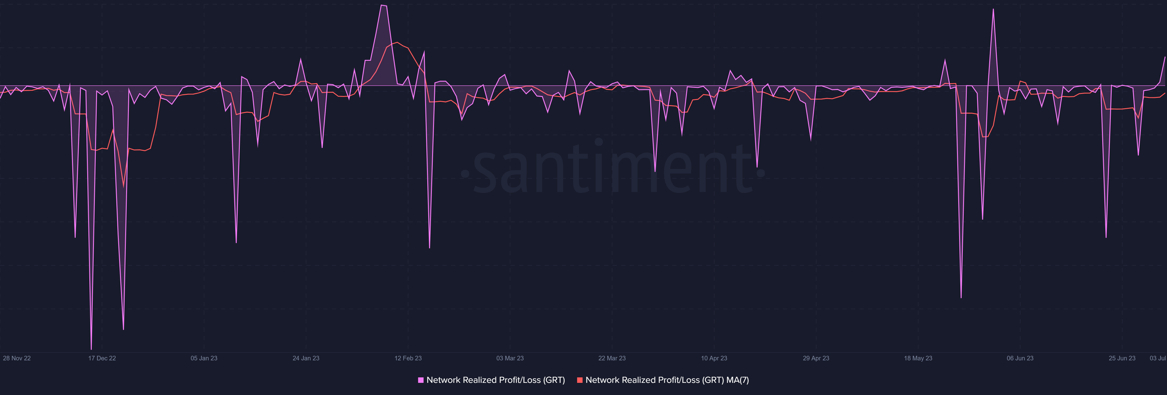 The Graph realized profits