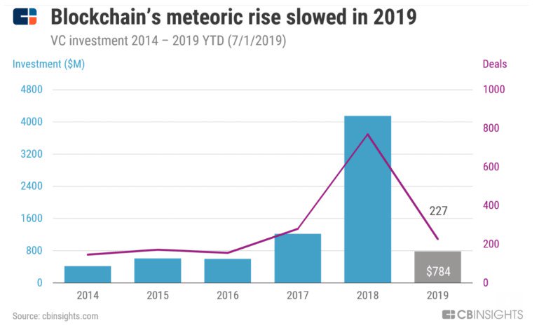 Blockchain's meteoric rise slowed in 2019