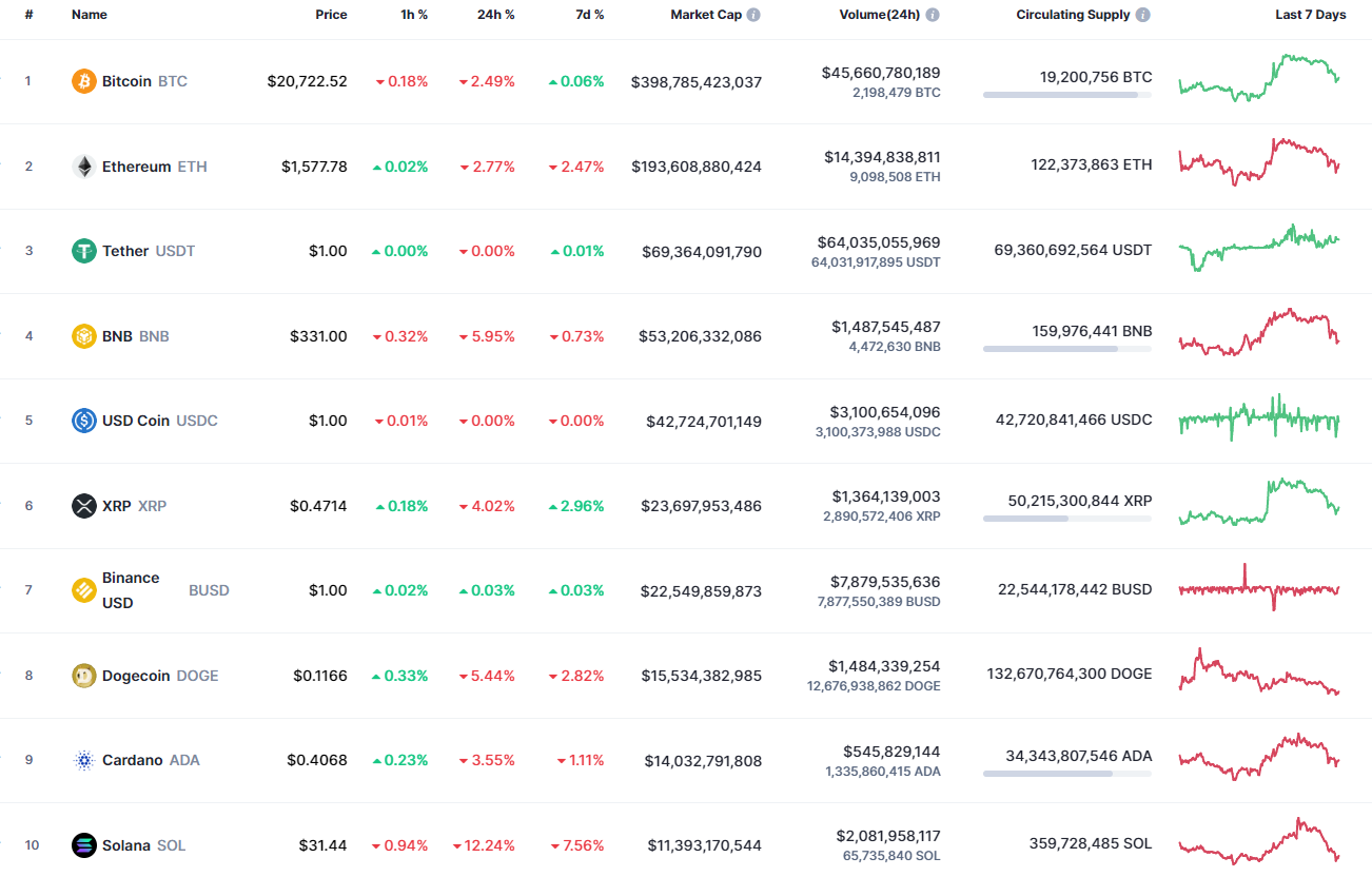 Top coins by CoinMarketCap