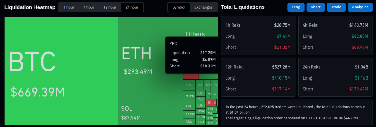 Liquidation heatmap and total liquidation within 24 hours (as of November 14, 2025) |Source: Coinglass