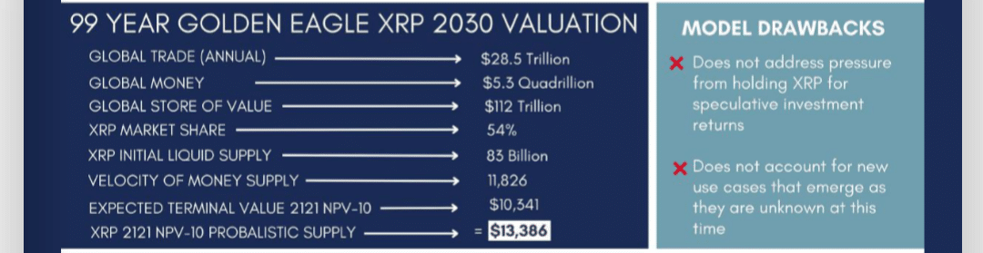 Исследования показали, что справедливая стоимость XRP колеблется от $9,81 до $513 000.