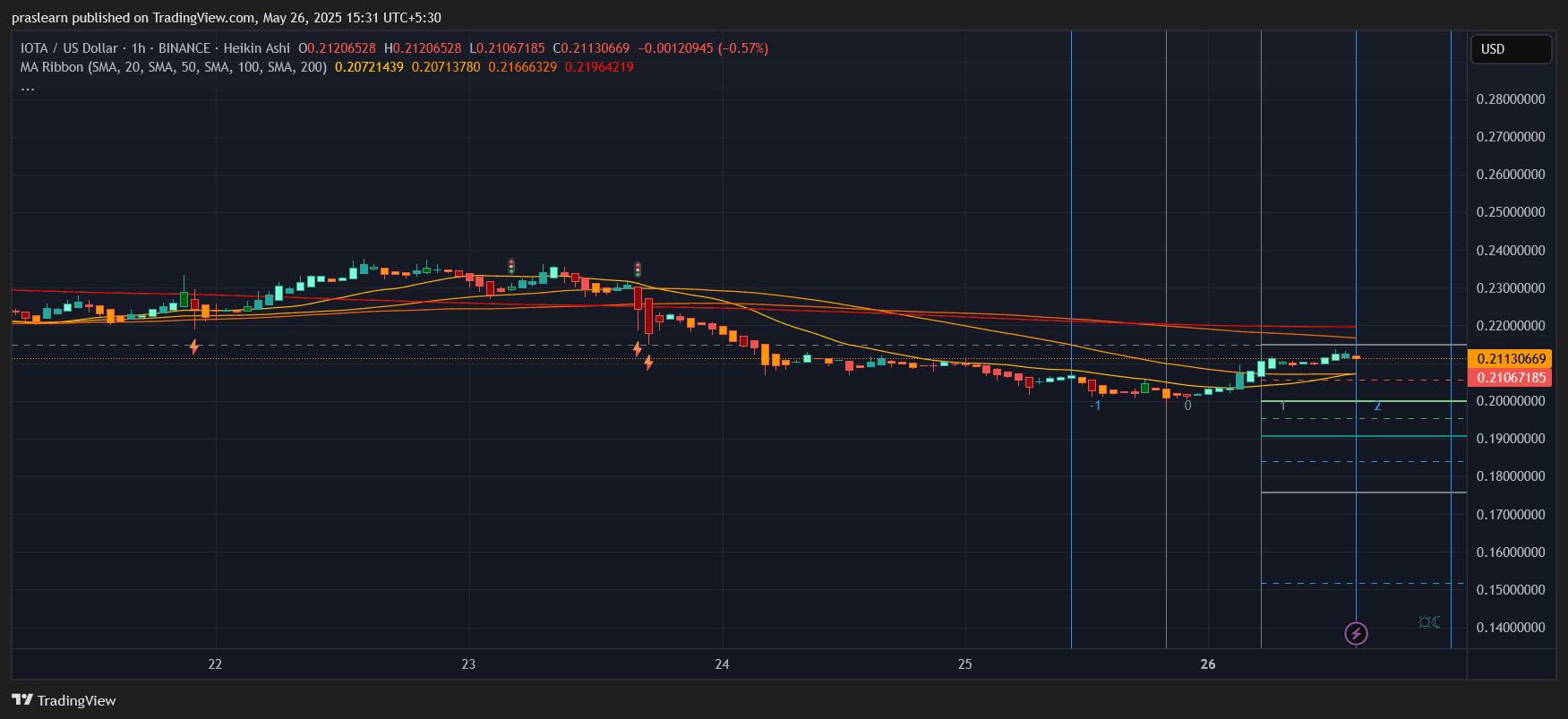 IOTA Price Prediction