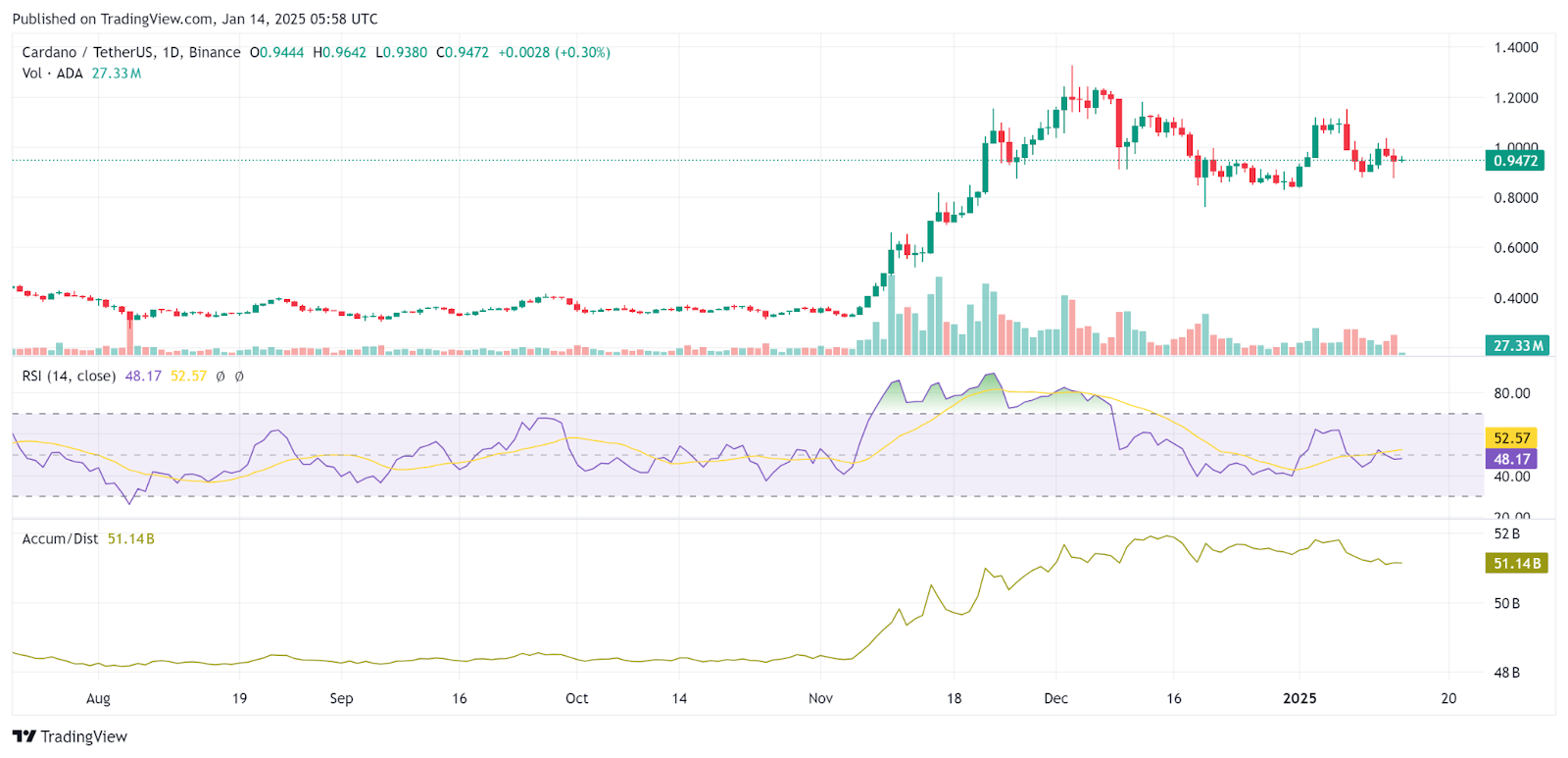 Дневной график ADA от TradingView