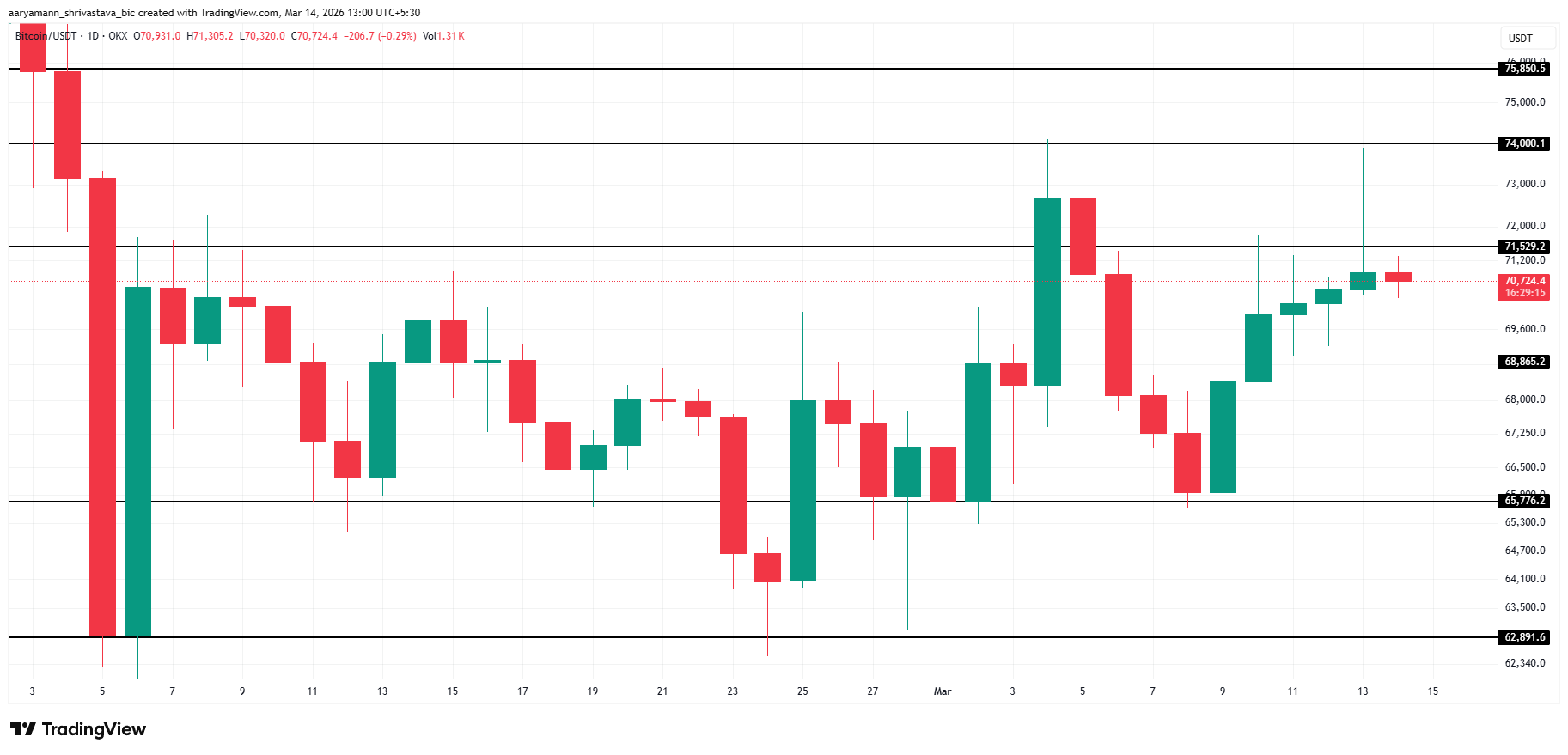 Análisis del precio de Bitcoin.