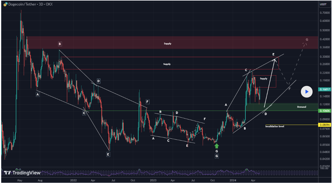 Dogecoin mungkin sedang menuju reli bullish jangka panjang