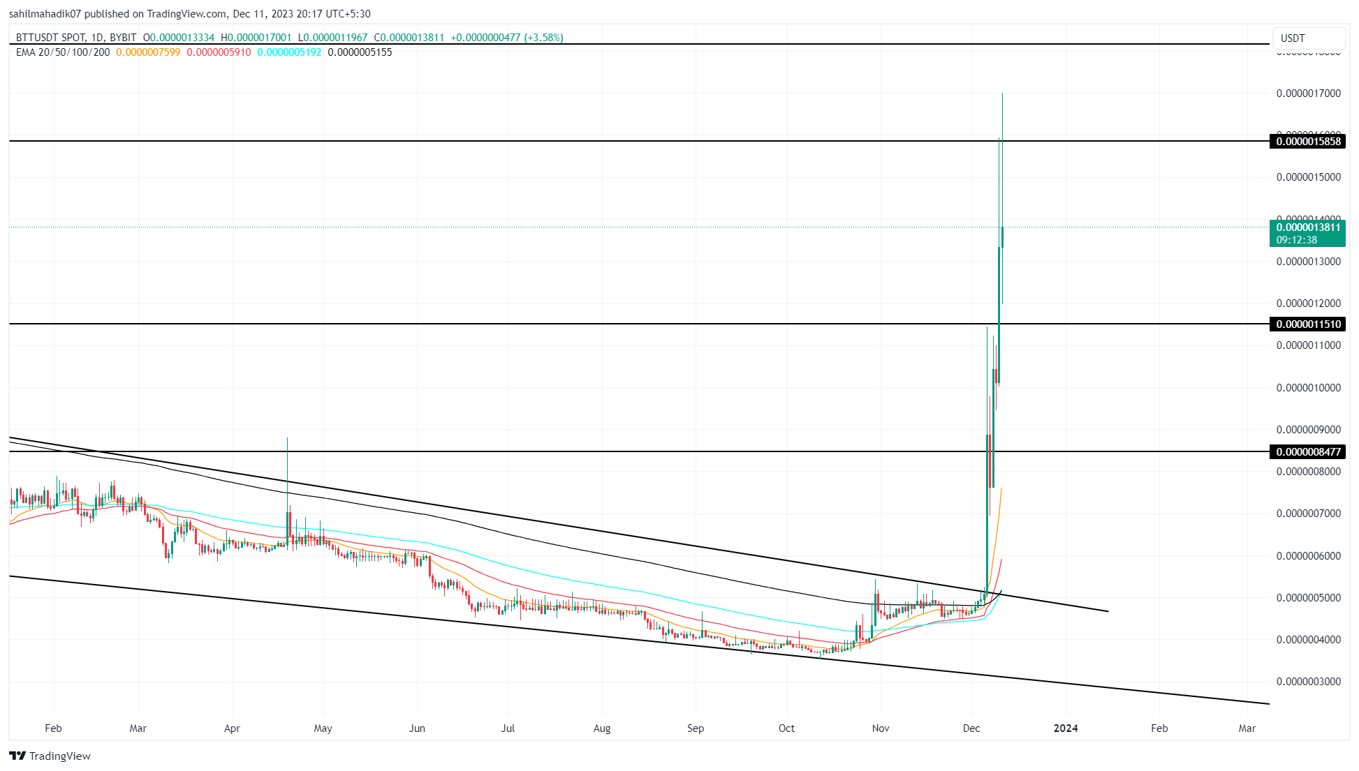 BitTorrent Price Analysis
