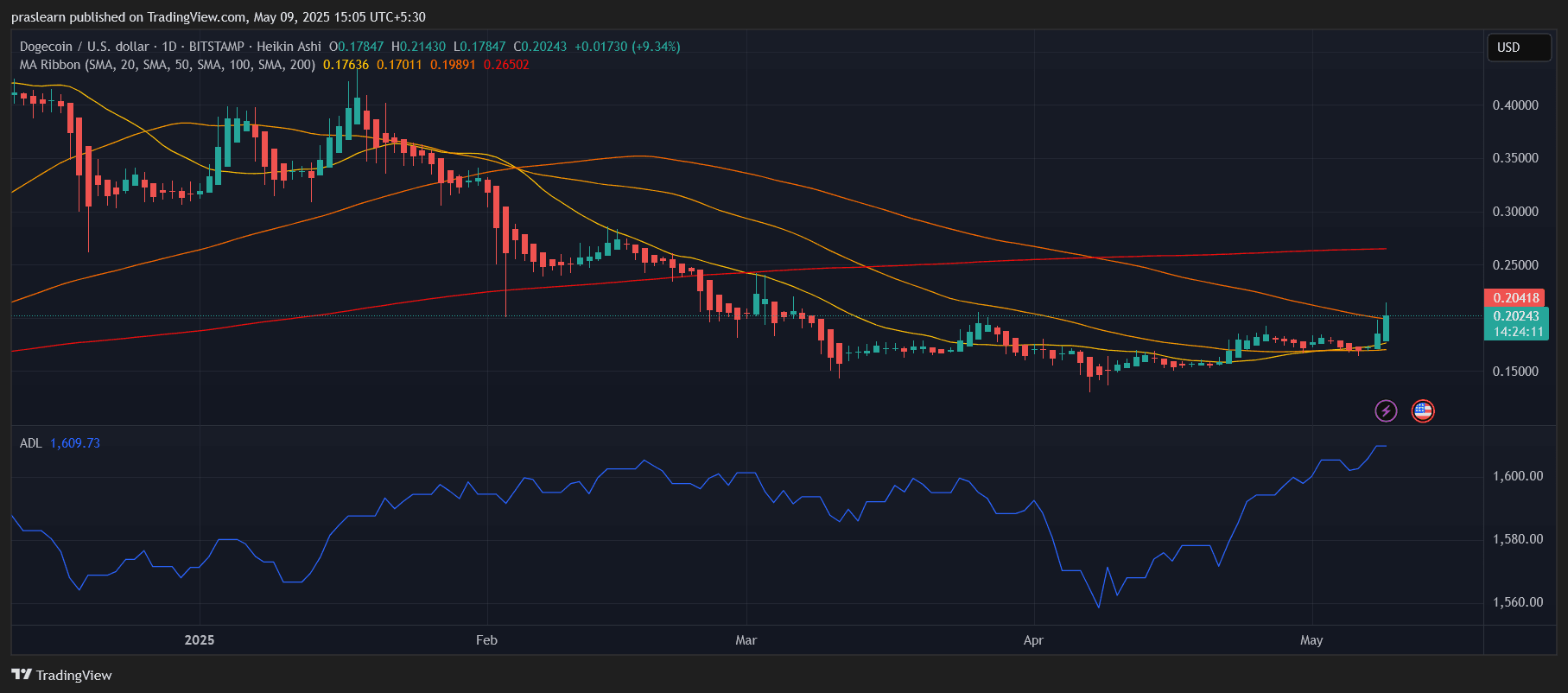 Dogecoin Price Prediction