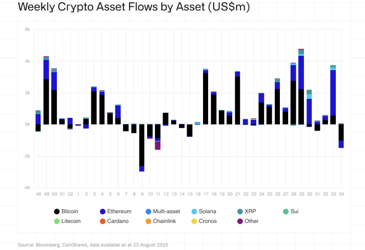 Digital asset fund flows