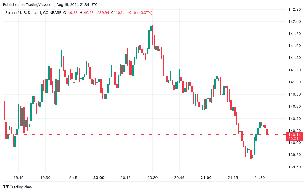 COINBASE:SOLUSD Chart Image