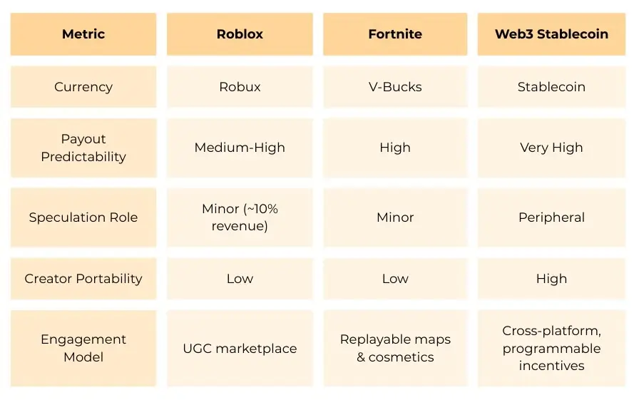 Стейблкоины постепенно становятся финансовой основой игровой индустрии