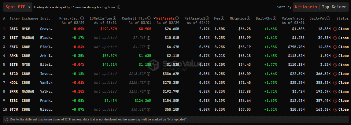 За неделю объем торгов по спотовым биткоин-ETF составил $22 млрд