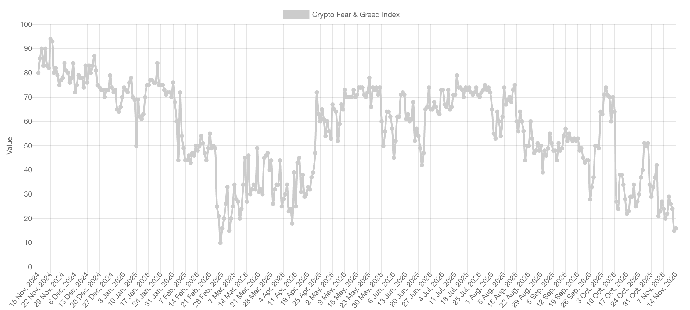 Листинги на основных биржах не могут повысить цены, поскольку настроения на крипторынке резко падают