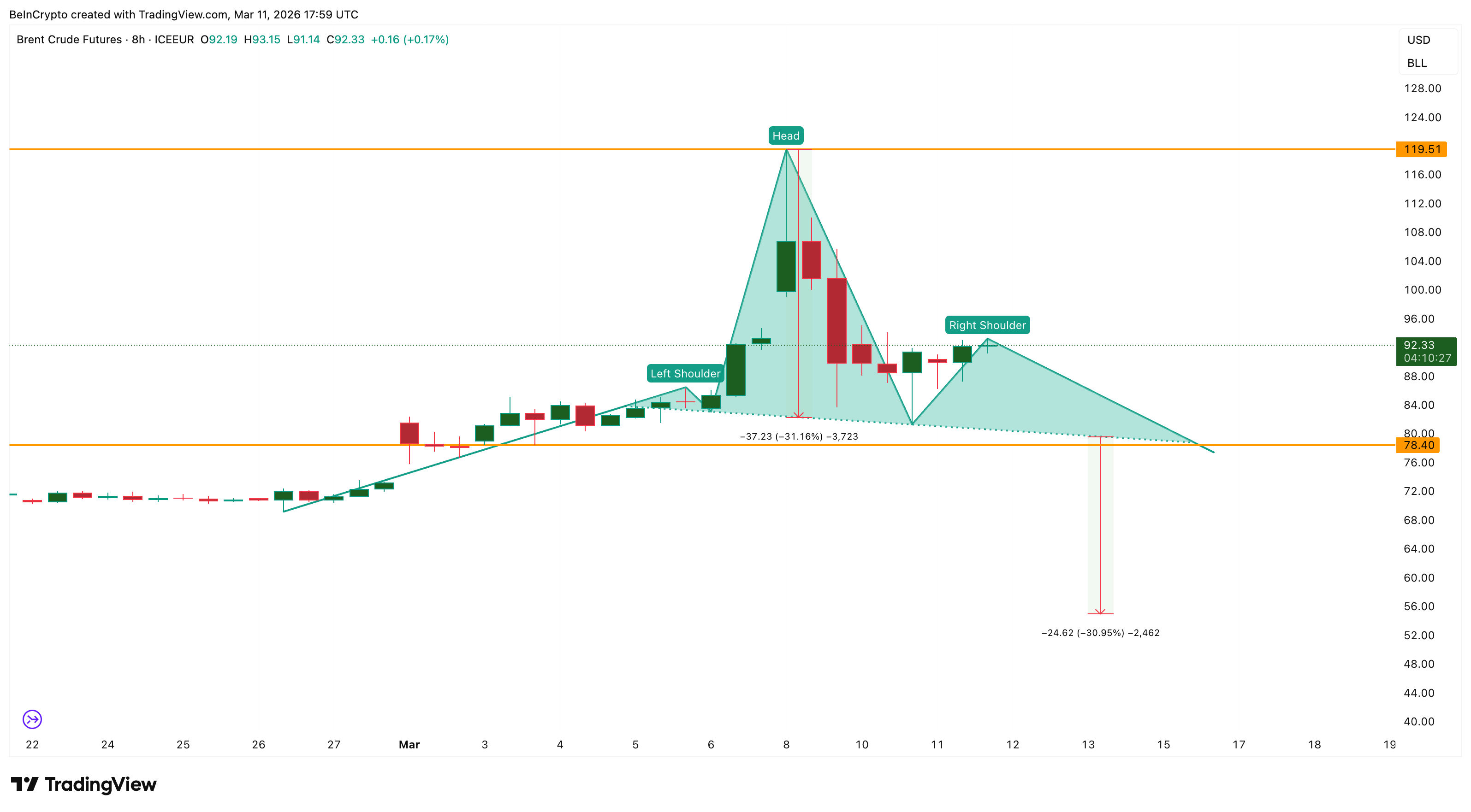 Фигура на графике нефти