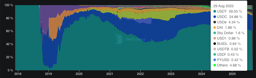 Stablecoins by dominance since 2018