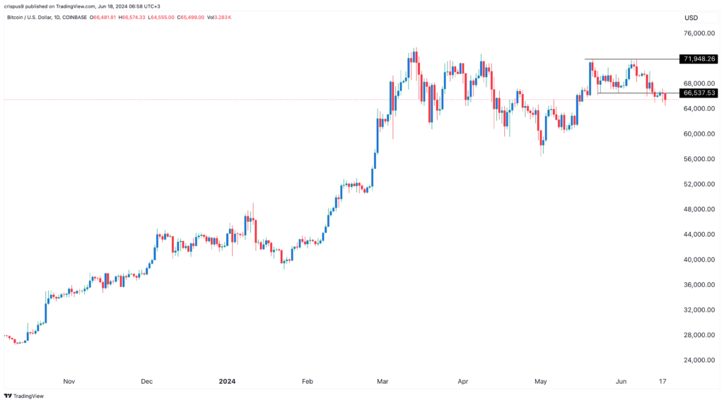 Bitcoin price