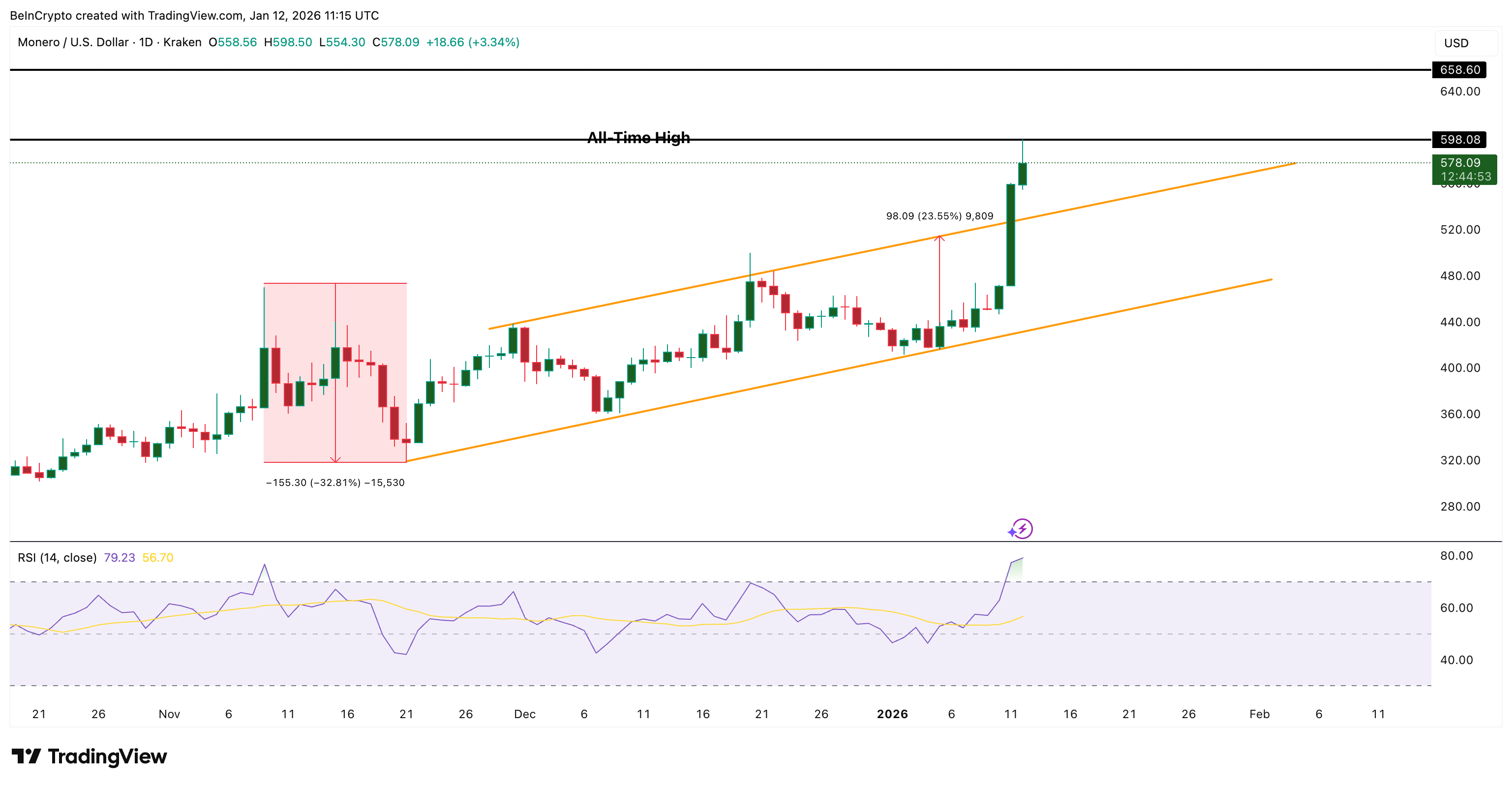 RSI Turns Overheated