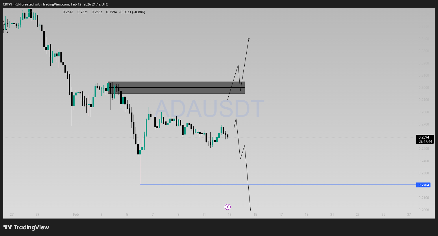Cardano at Crucial Price Area