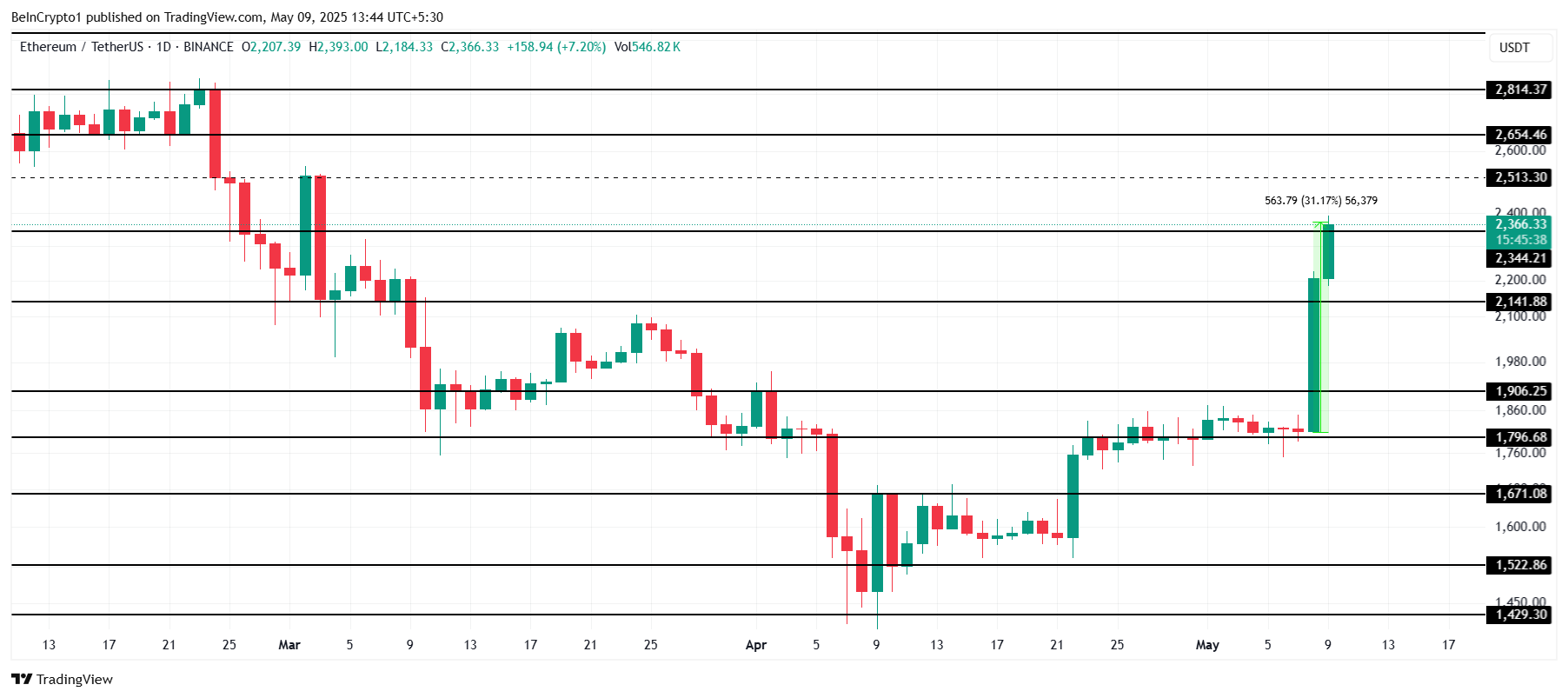 Сможет ли Ethereum (ETH) достичь $2 500