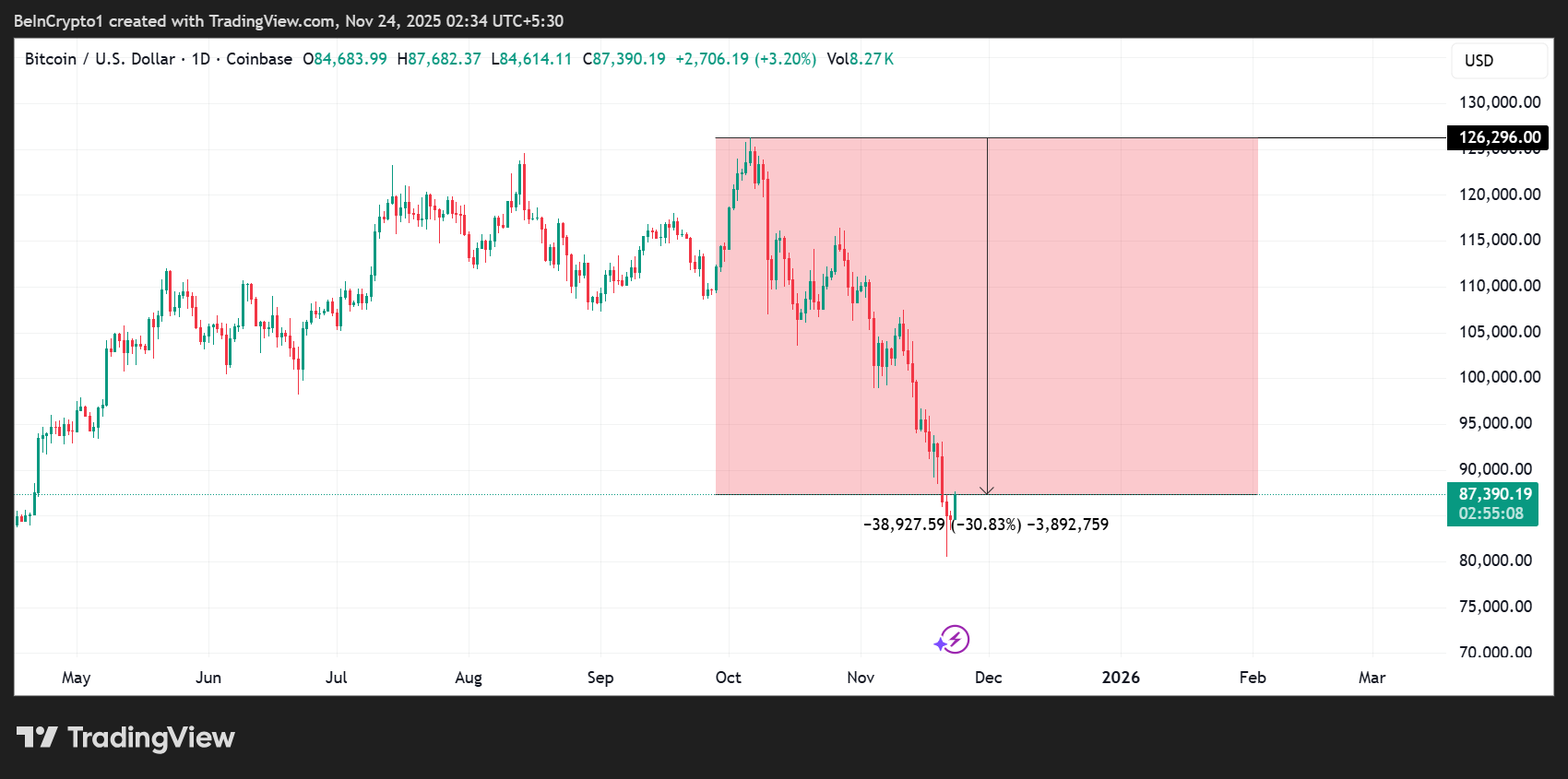Bitcoin (BTC) price performance